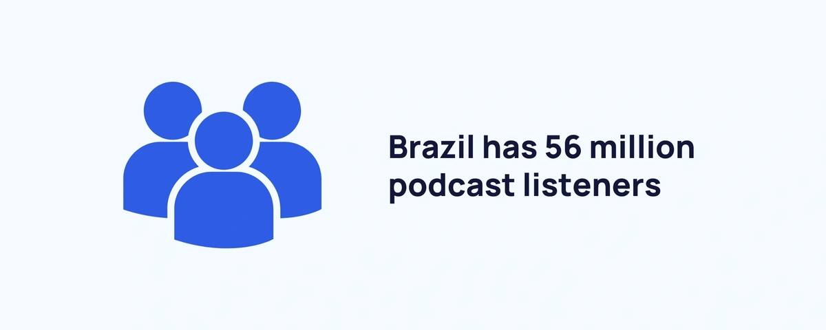 Brazil has 56 million podcast listeners