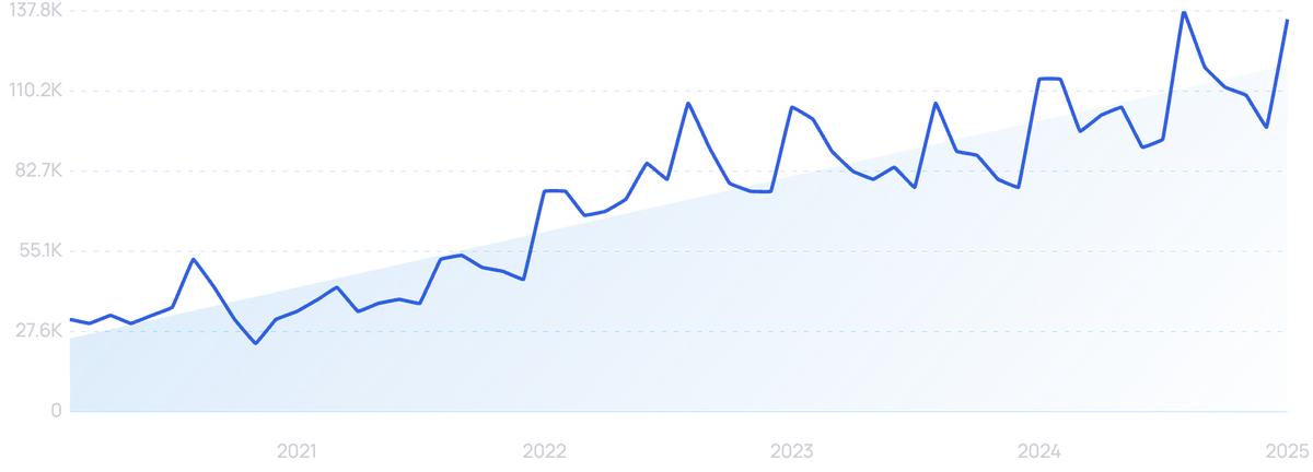 graph showing search interest in Brightwheel