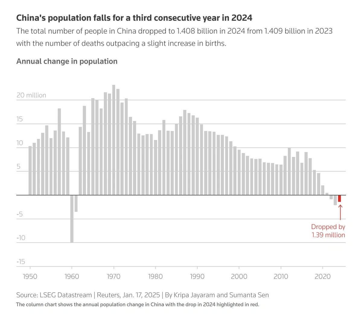 Graph showing net population increase in China since 1950