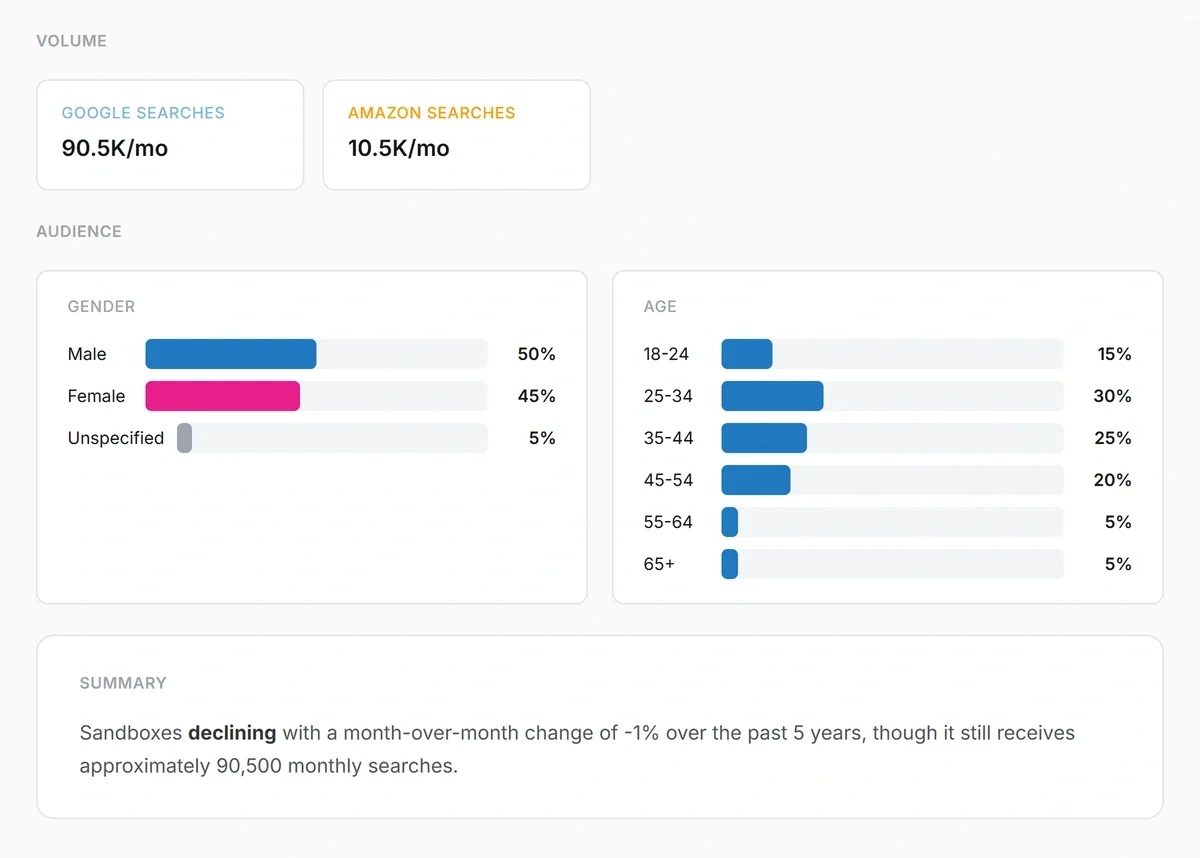 Search volume for Google and Amazon with audience demographics