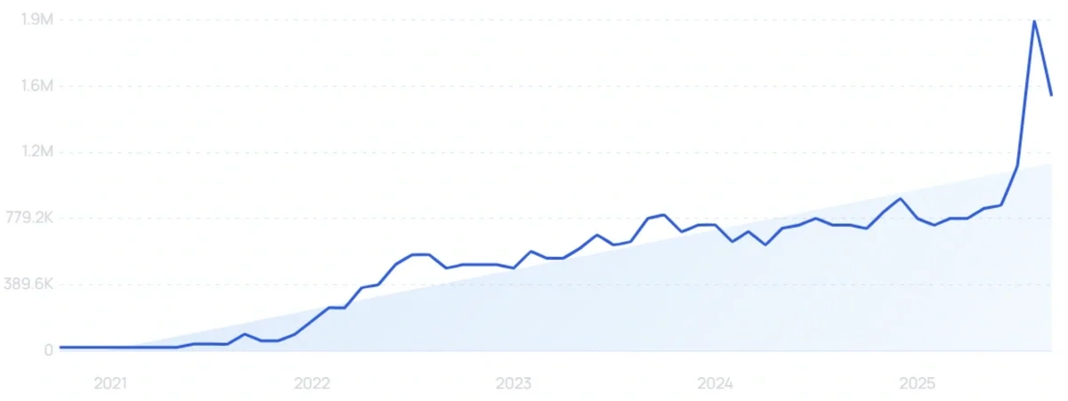 "TikTok Shop" growth chart