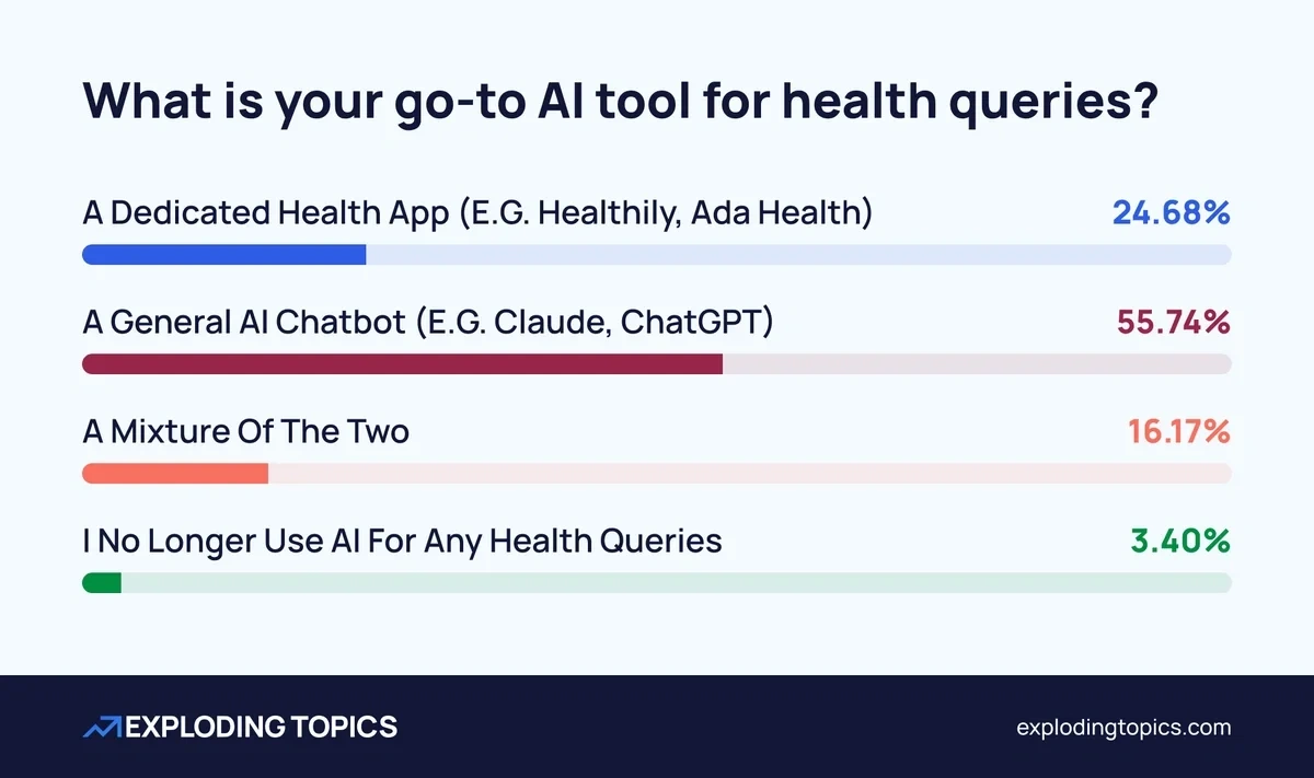 General-purpose AI tools are most commonly used for health purposes