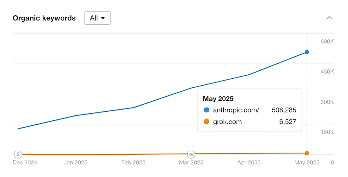 ahrefs organic keywords