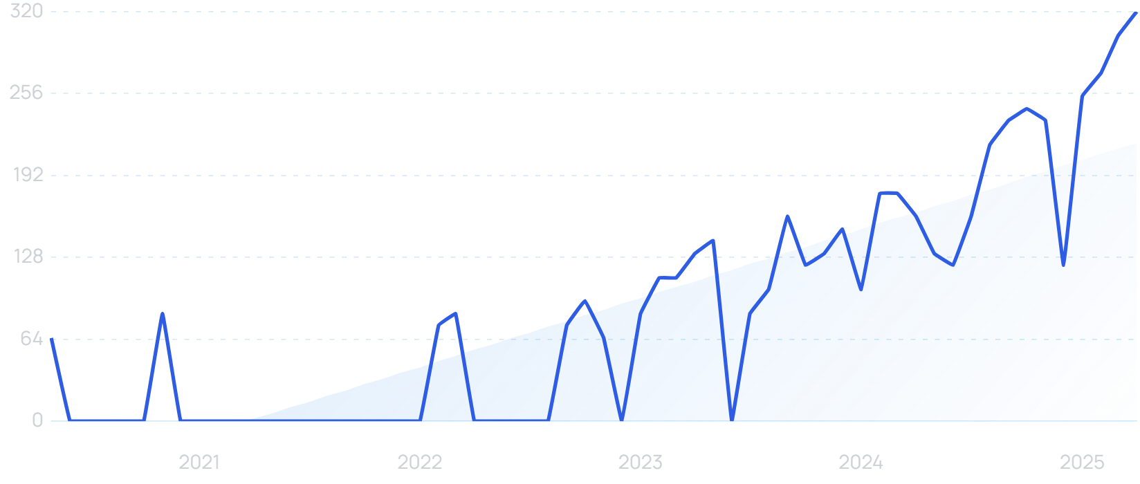 "AI robotic surgery" growth chart