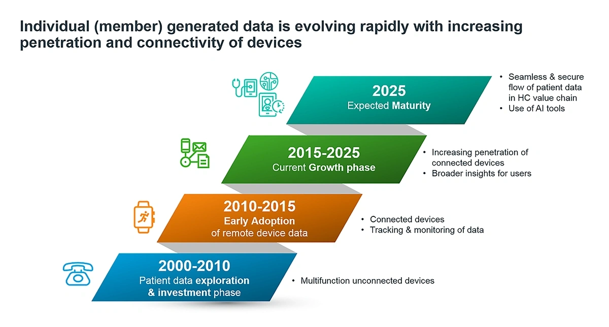 graphic showing the evolution of generated data