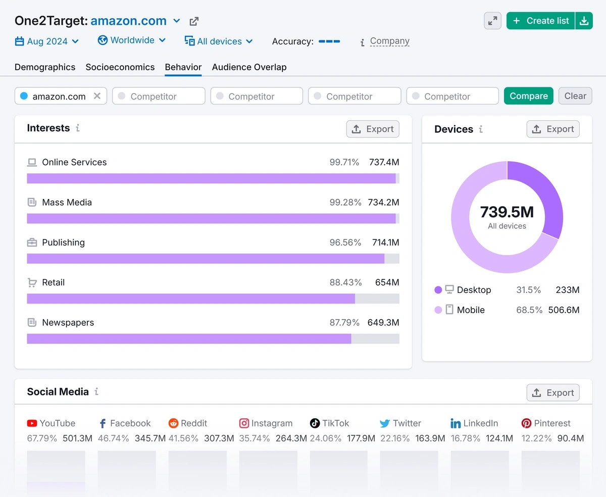 The Semrush One2Target tool being used to discover audience social media preferences