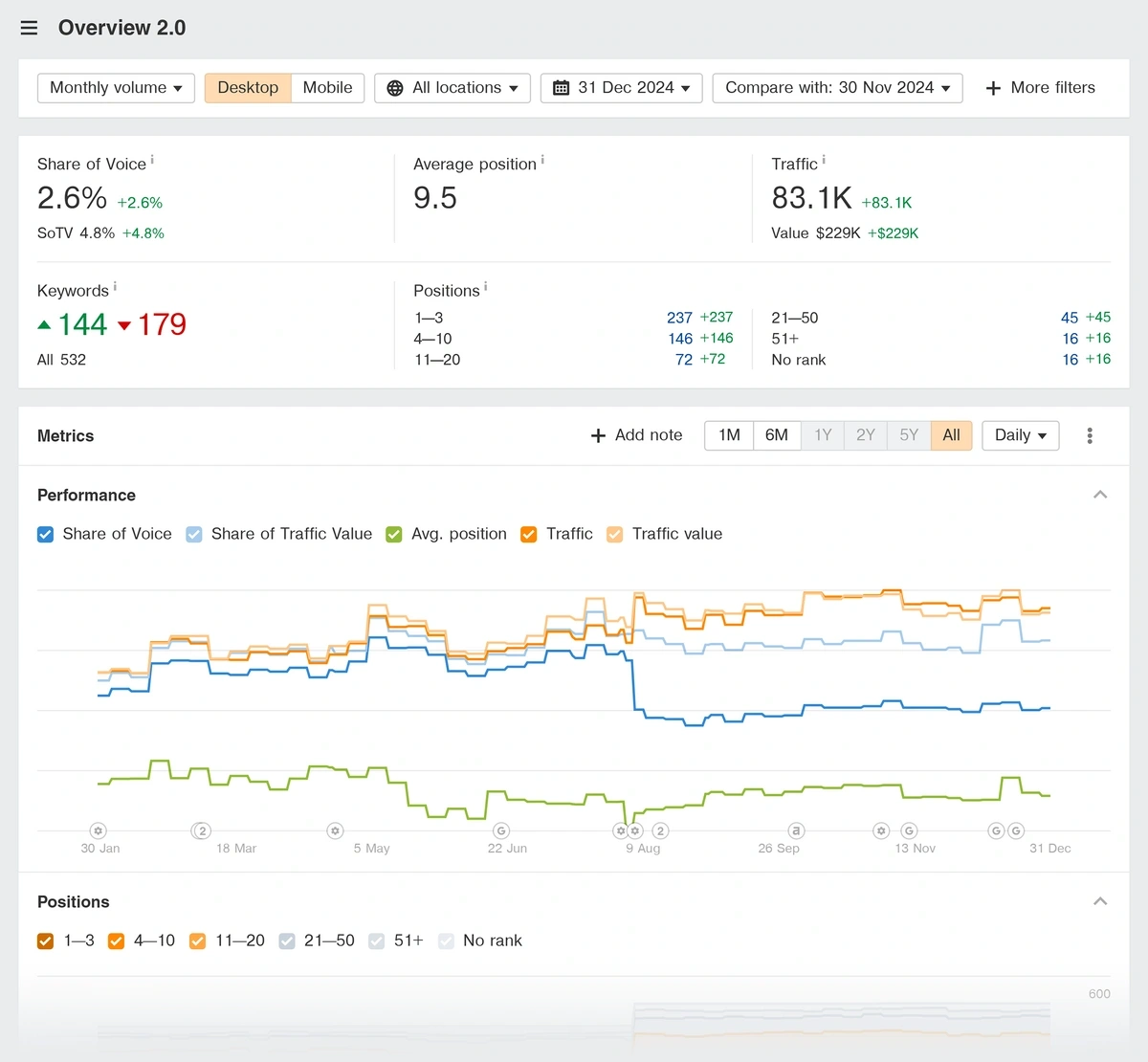 Example of Rank Tracker overview