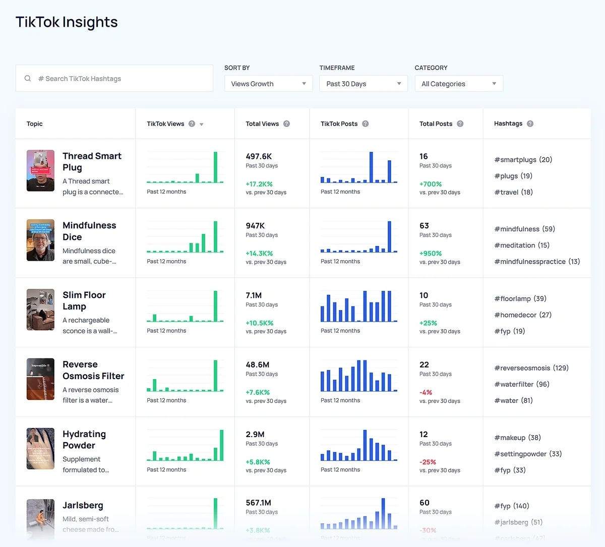 TikTok insights for example products