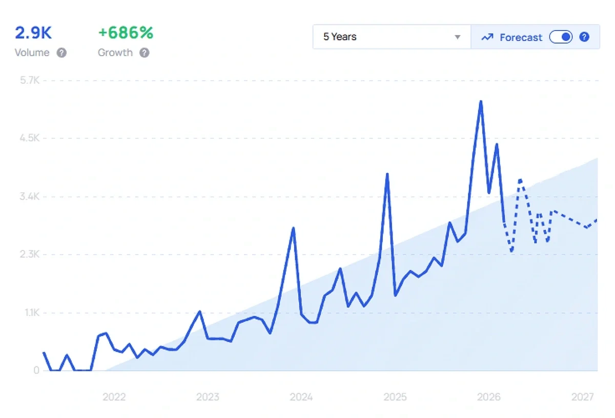 "Pickleball socks" growth forecast