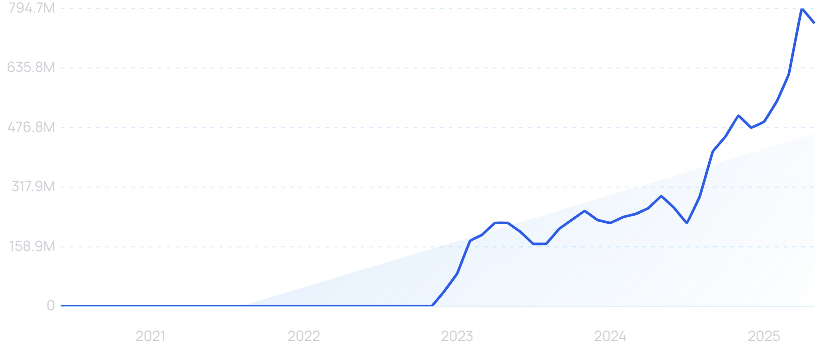"ChatGPT" search chart