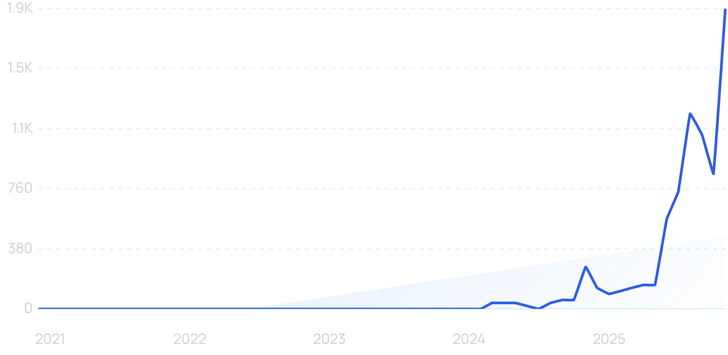 "Perplexity shopping" growth chart