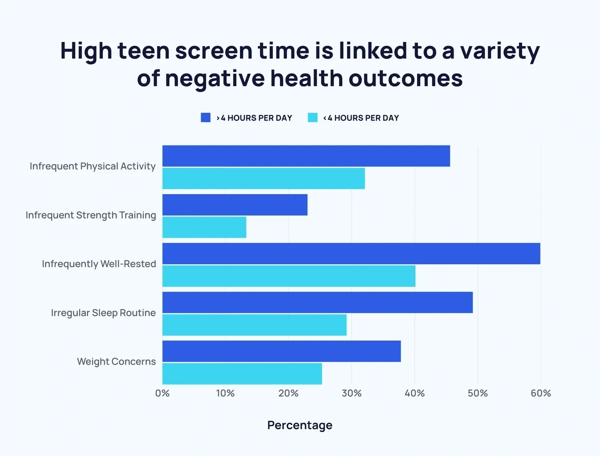 Teen screen time is linked to negative health outcomes