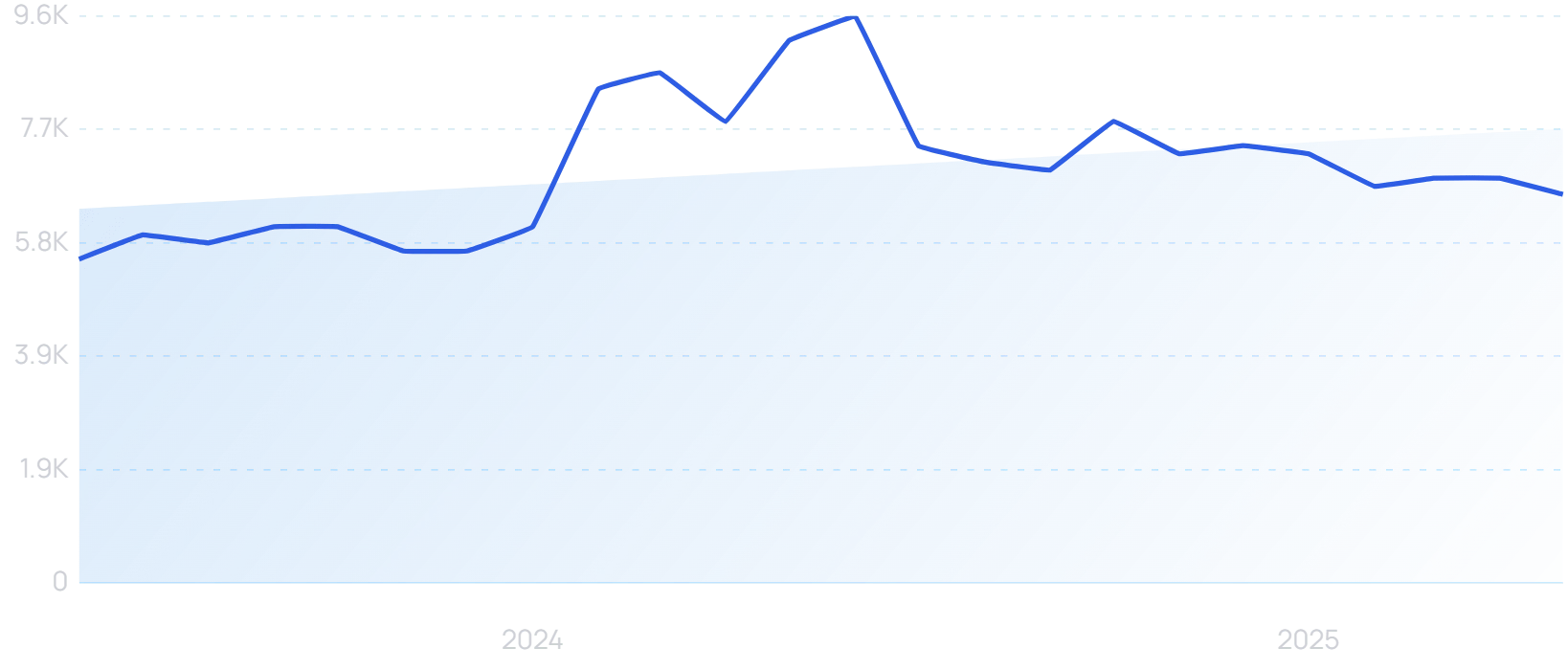 "Google leak" growth chart