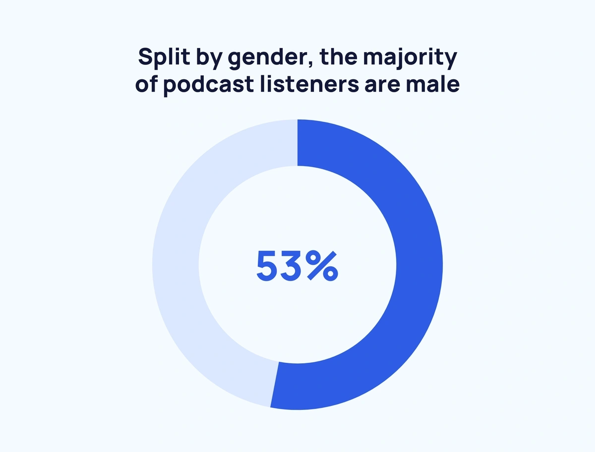 podcast-listeners-by-gender-min.webp