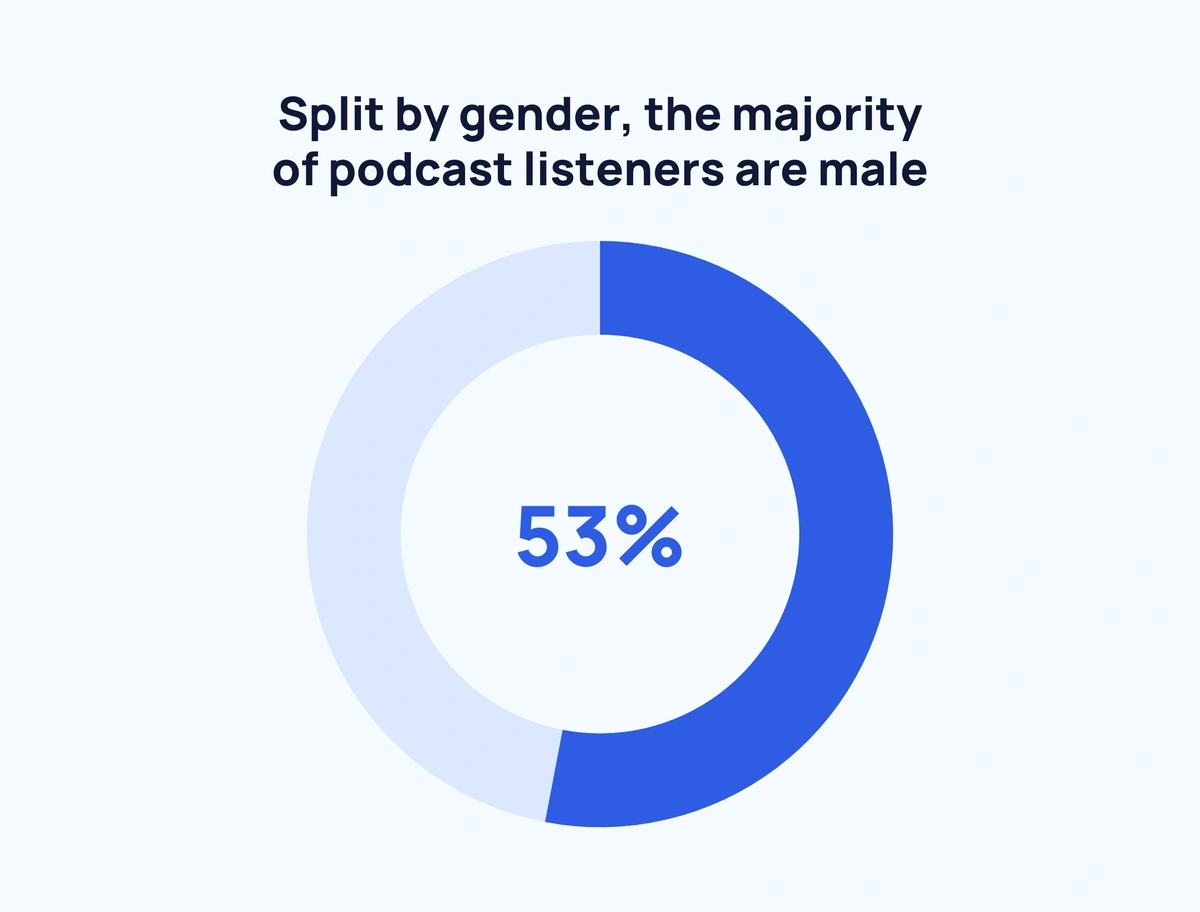 Number of Podcast Listeners (2024)