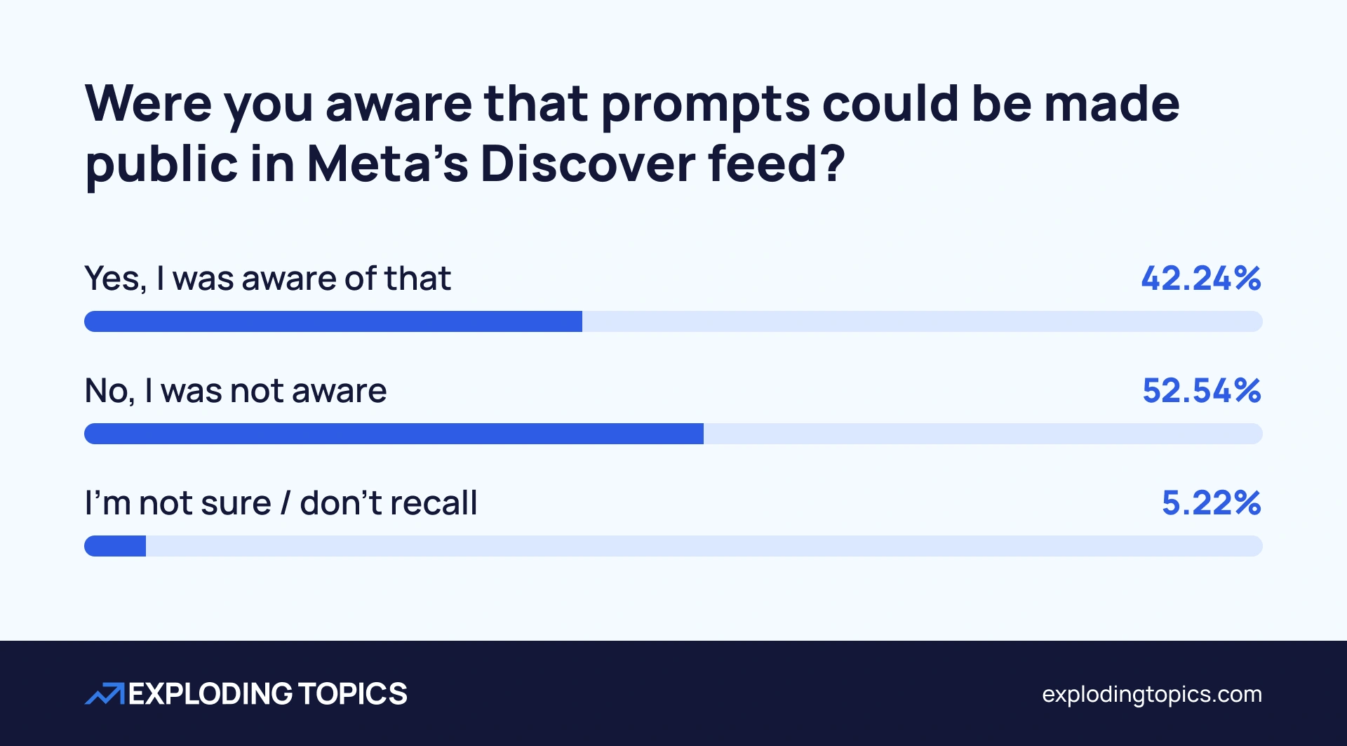Chart showing awareness of prompts being made public in Meta AI