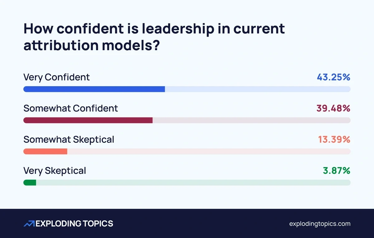 Marketing leaders retain high confidence in attribution models