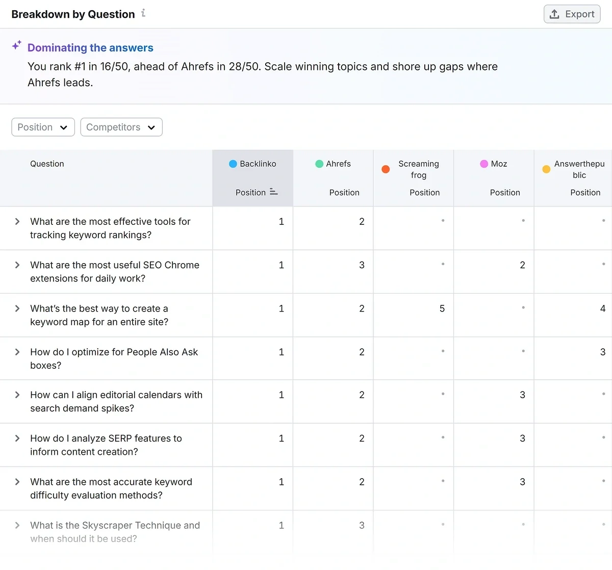 Breakdown of prompts and rankings for domain and competitors