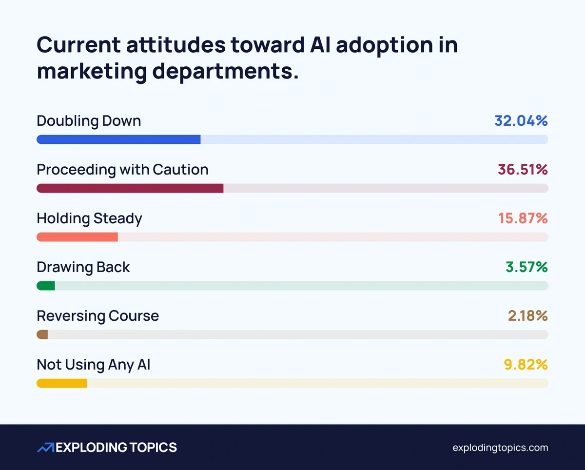 Bar chart of current attitudes toward AI adoption in marketing departments