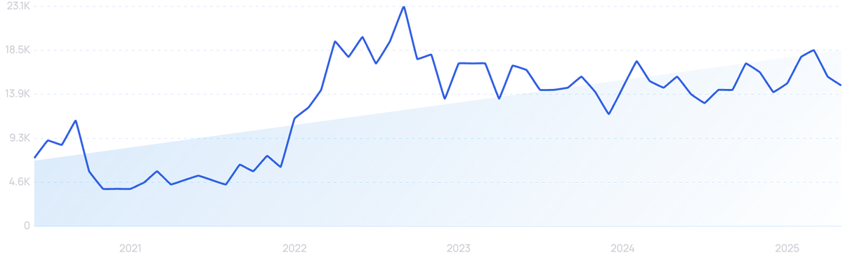 graph showing search interest in Lokalise