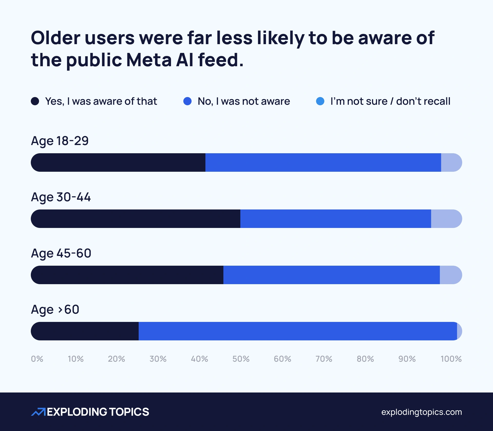 Chart showing that older users are less likely to be aware that AI prompts can be made public in Meta Discover