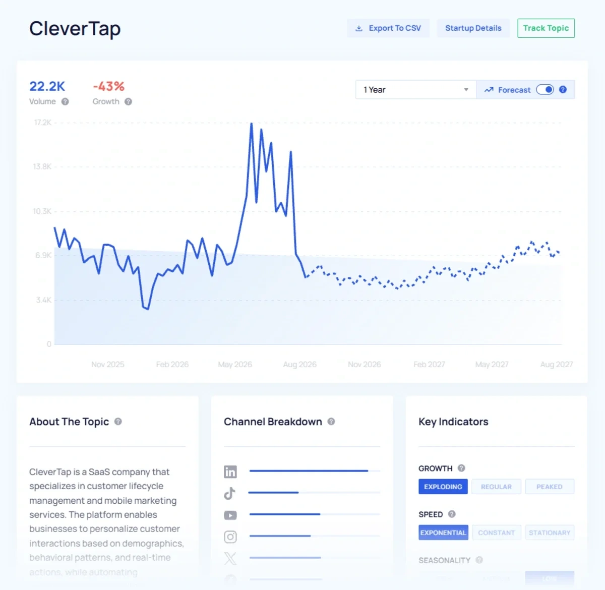 Exploding Topics Database result for an auto-generated content idea