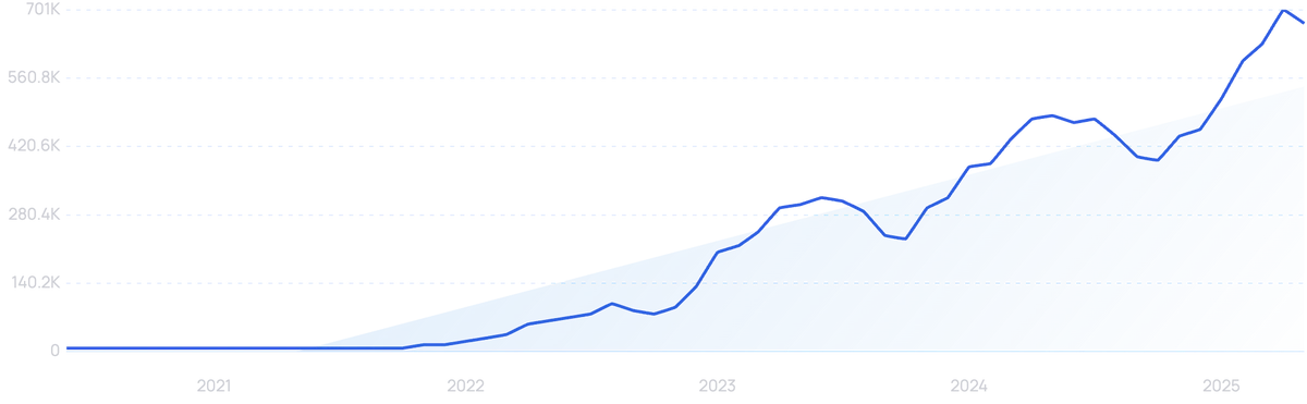 graph showing search interest in Beauty of Joseon