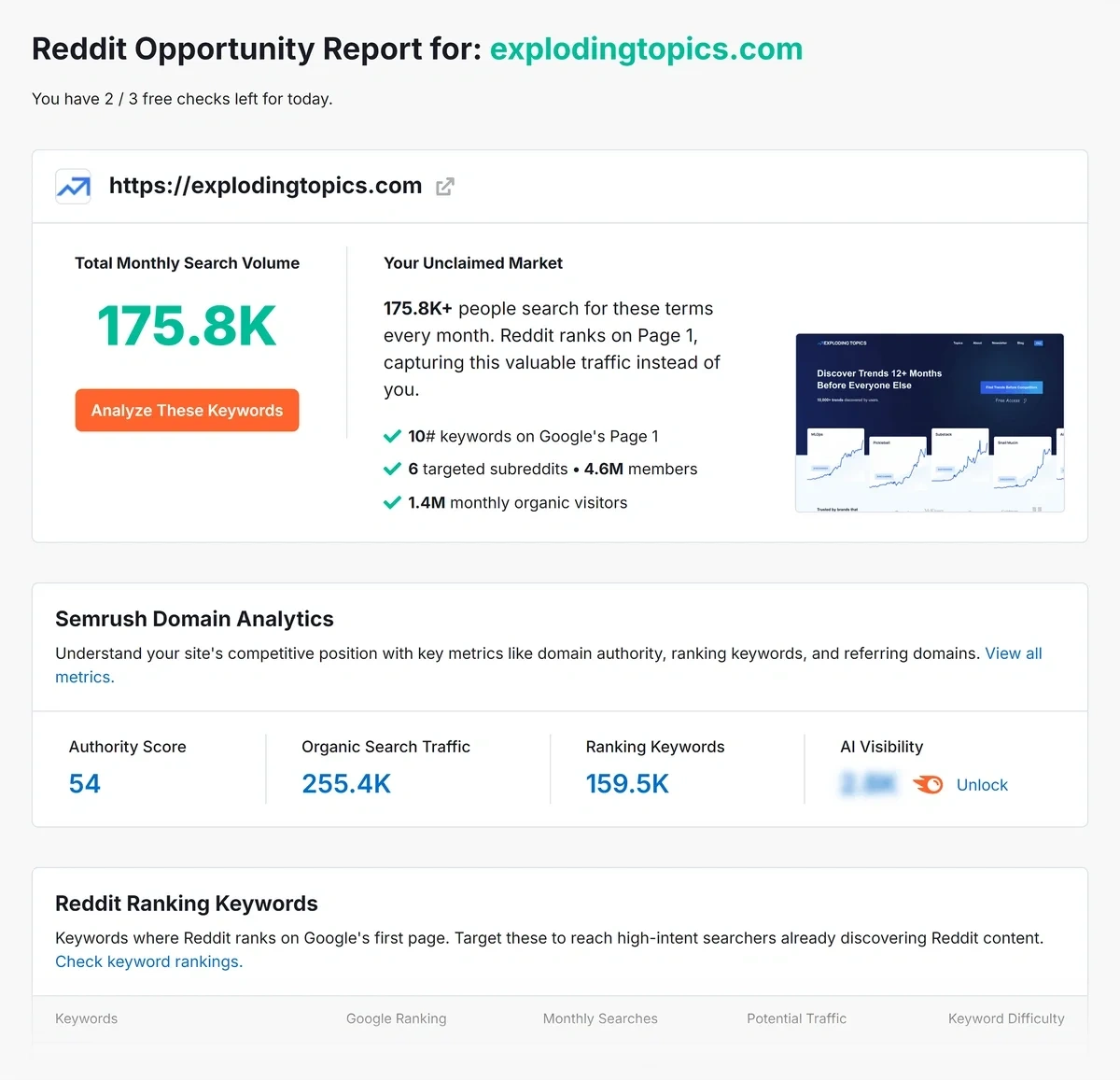 The Exploding Topics Reddit SEO report displays total search volume and market details