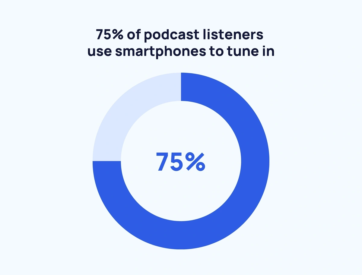 75% of podcast listeners use smartphones to tune in