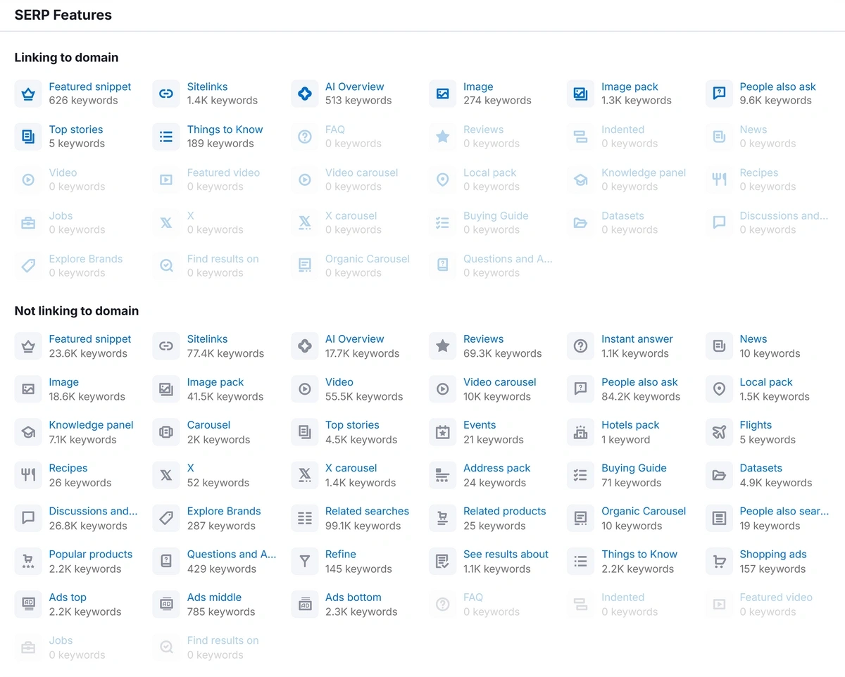 Semrush SERP features report