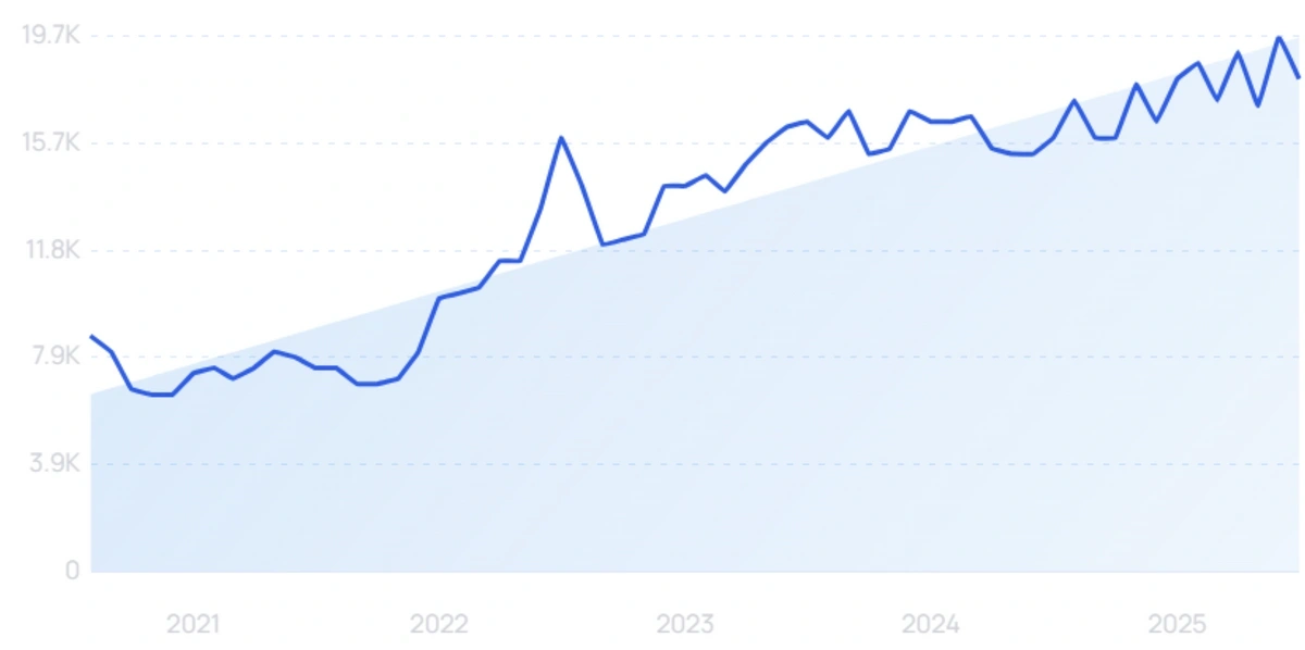 "Video captions" growth chart