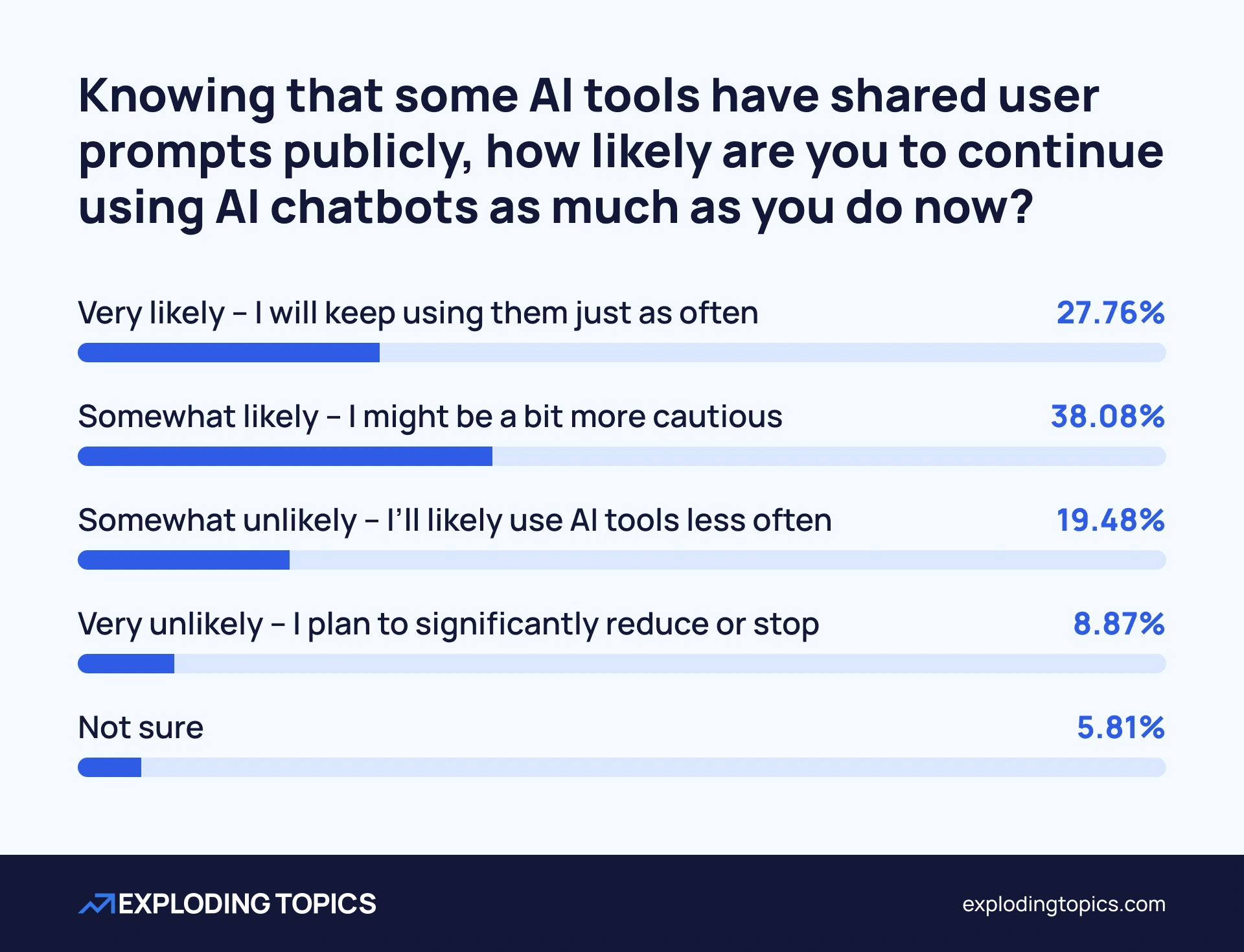 Chart showing how users intend to modify their AI use once made aware of tangible privacy risks