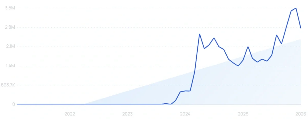 "Suno" growth chart