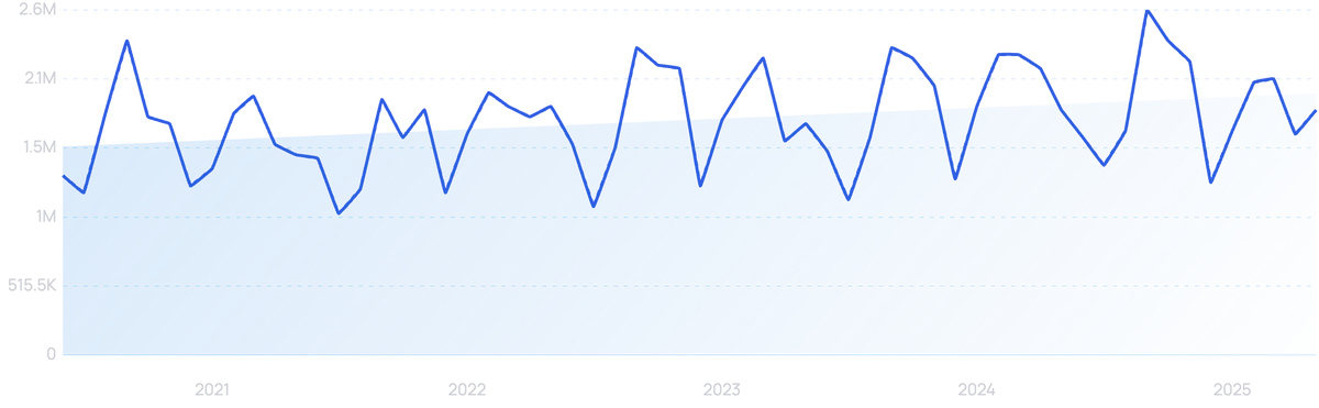 graph showing search interest in Mentimeter