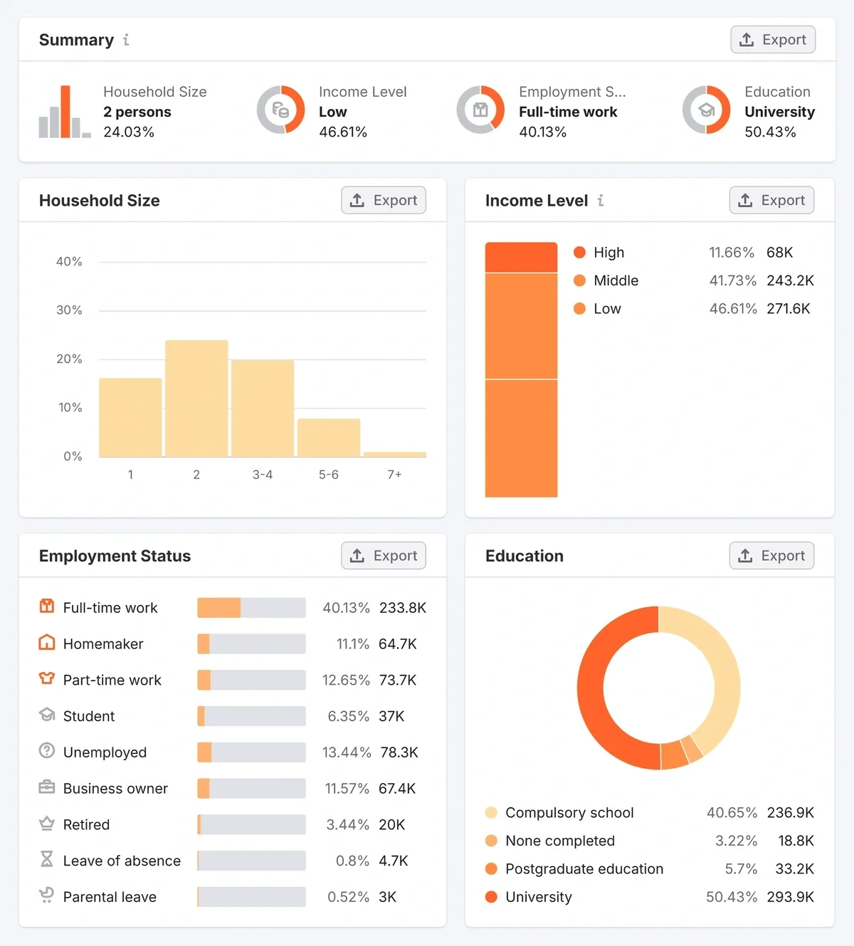 Semrush Audience Profile Socioeconomic insights