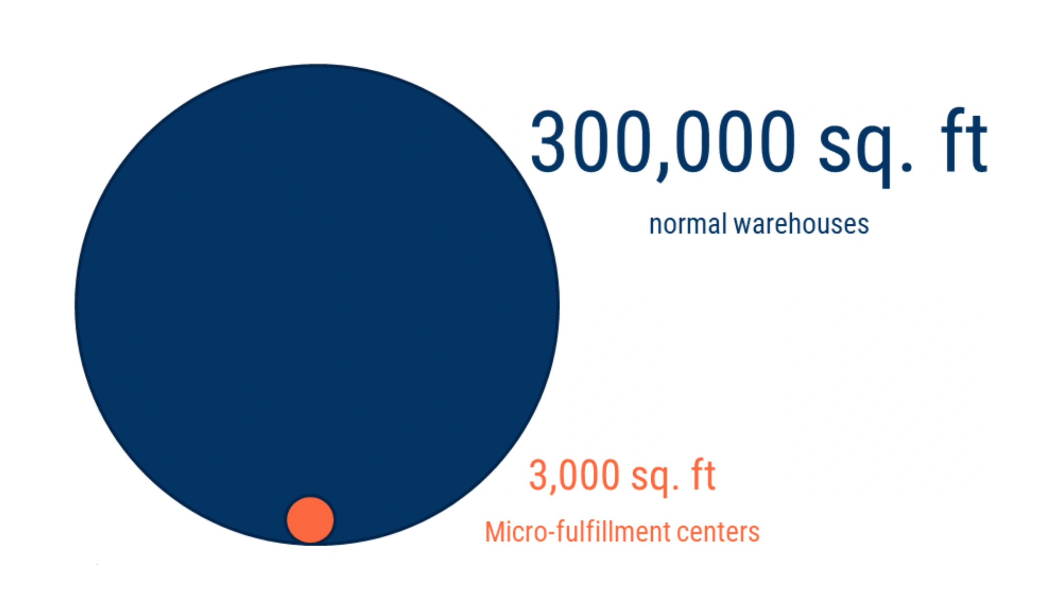 micro-fulfillment-centers-min.png