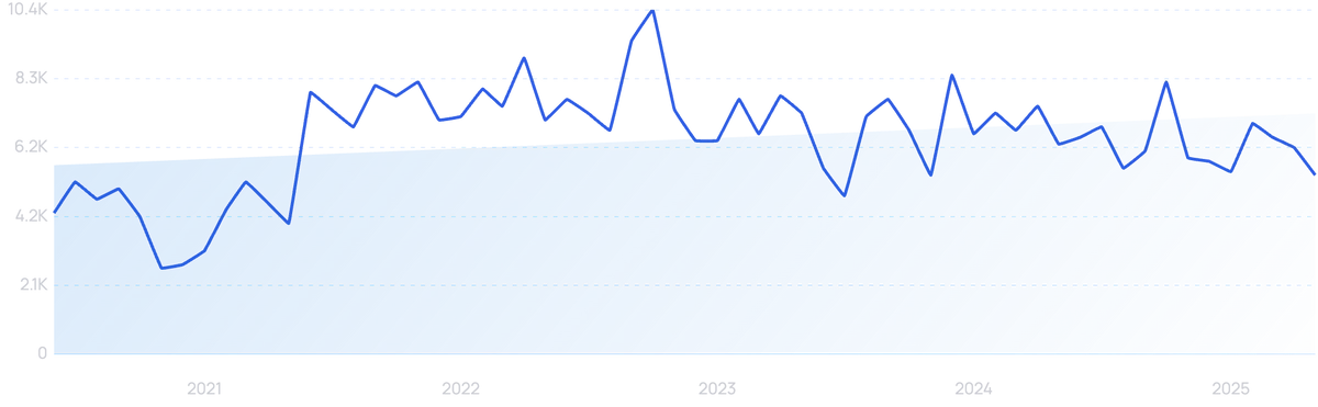 graph showing search interest in Snackpass