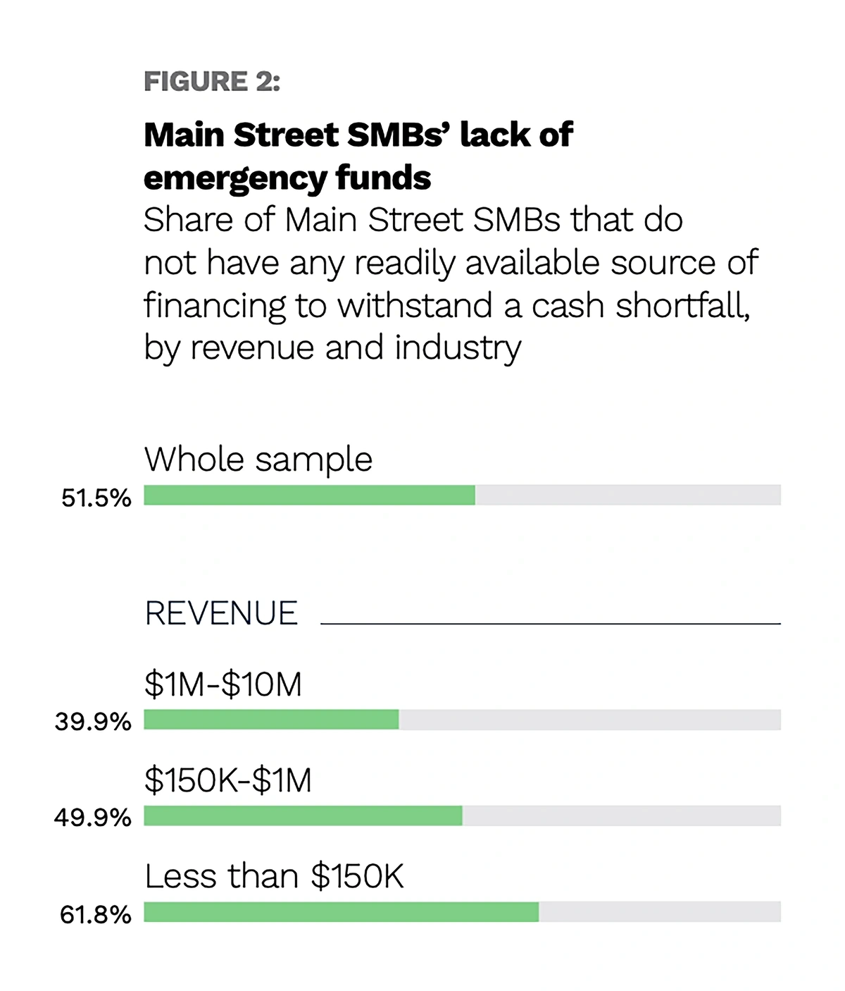 Chart showing percentage of small and medium-sized businesses that lack a source of financing to weather a cash flow crisis