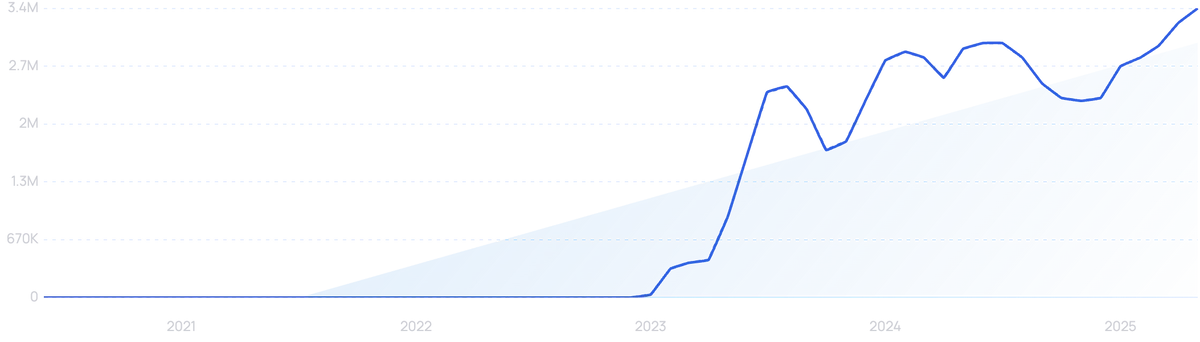 "Eleven Labs" growth chart