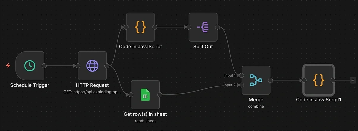 Partial workflow handling data retrieval from Exploding Topics API