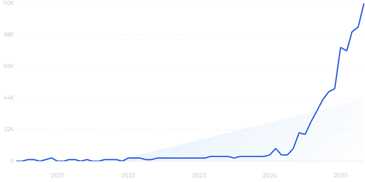 graph showing search interest in Abacus AI