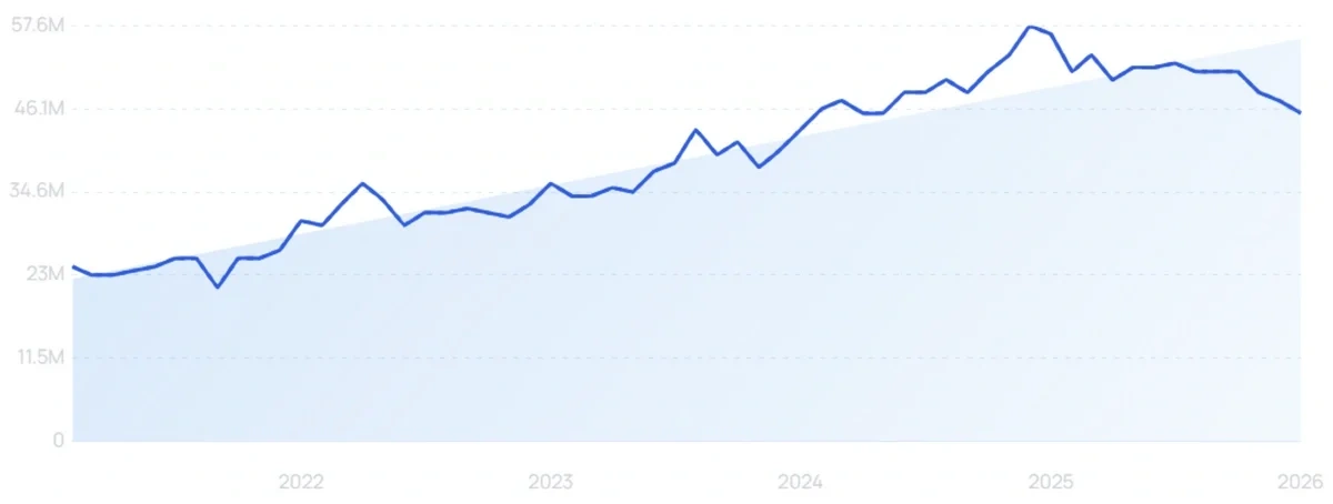 Exploding Topics Reddit Chart
