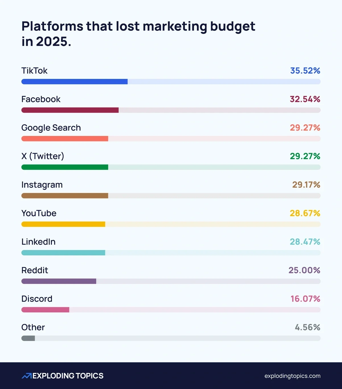 Platforms that lost marketing budget in 2025