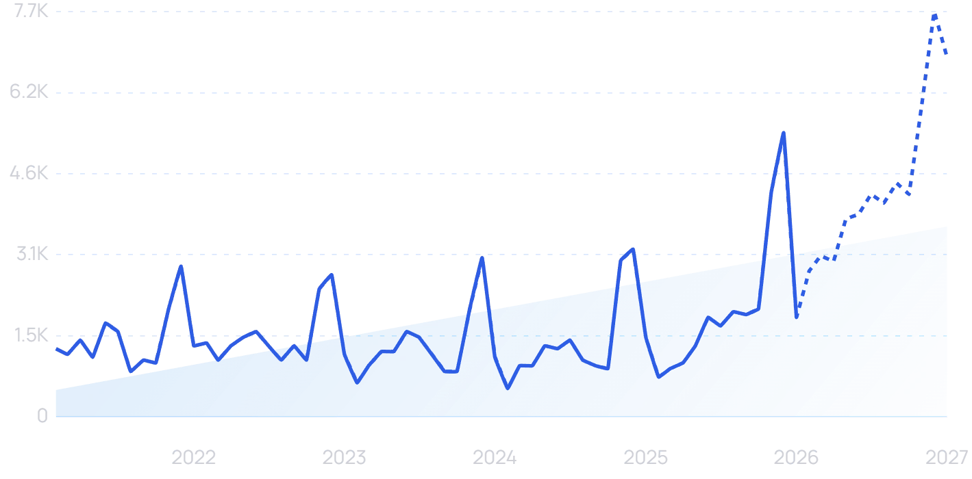 WiFi meat thermometer search volume trend