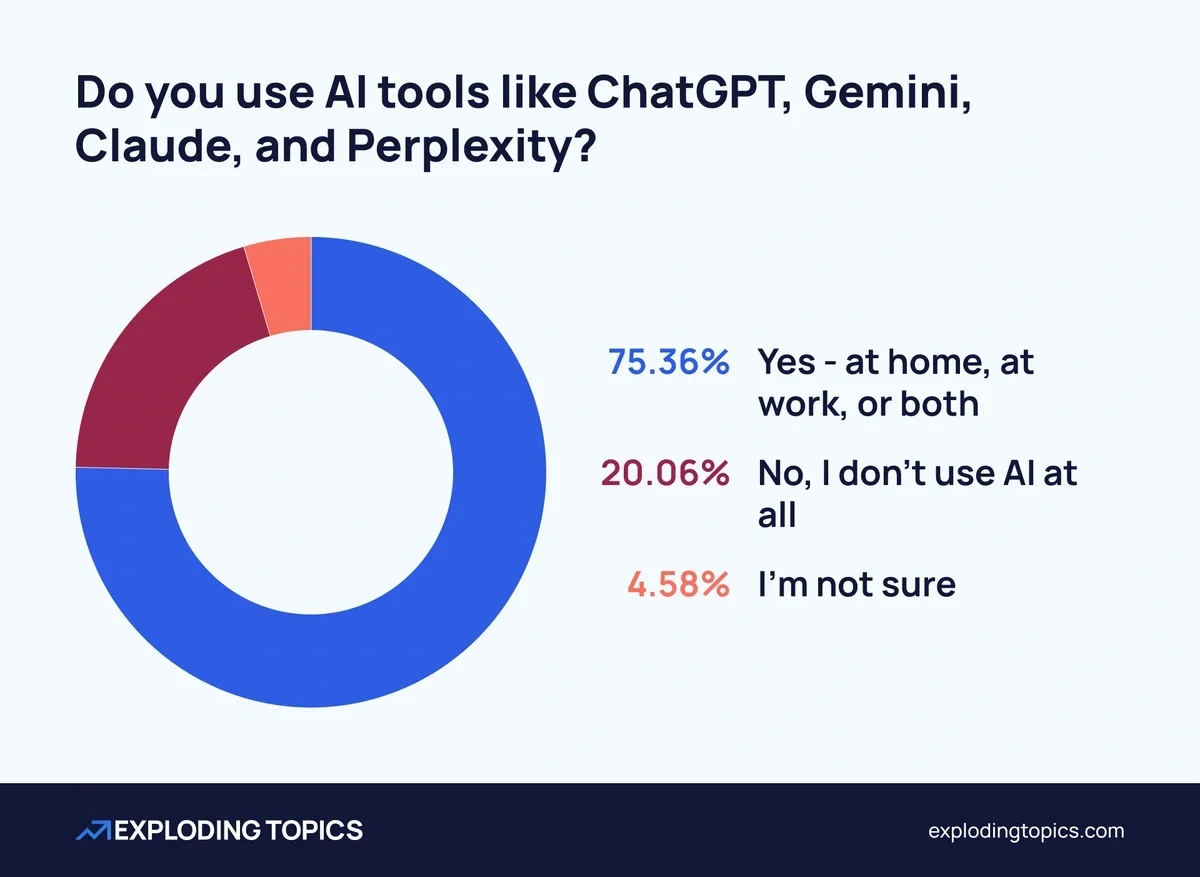 20.06% of people report not using AI at all