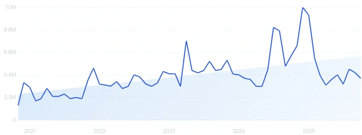 "MrBeast" growth chart