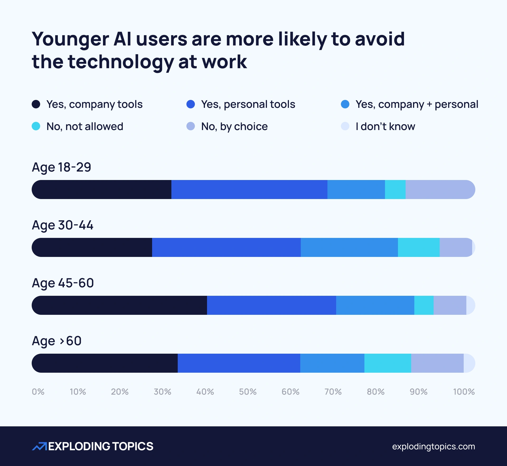 Young people avoid using AI in the office