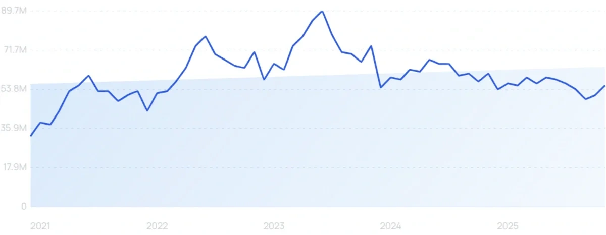 "Shein" growth chart