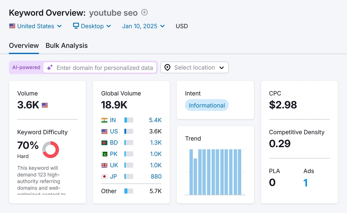 Keyword Overview of an example keyword