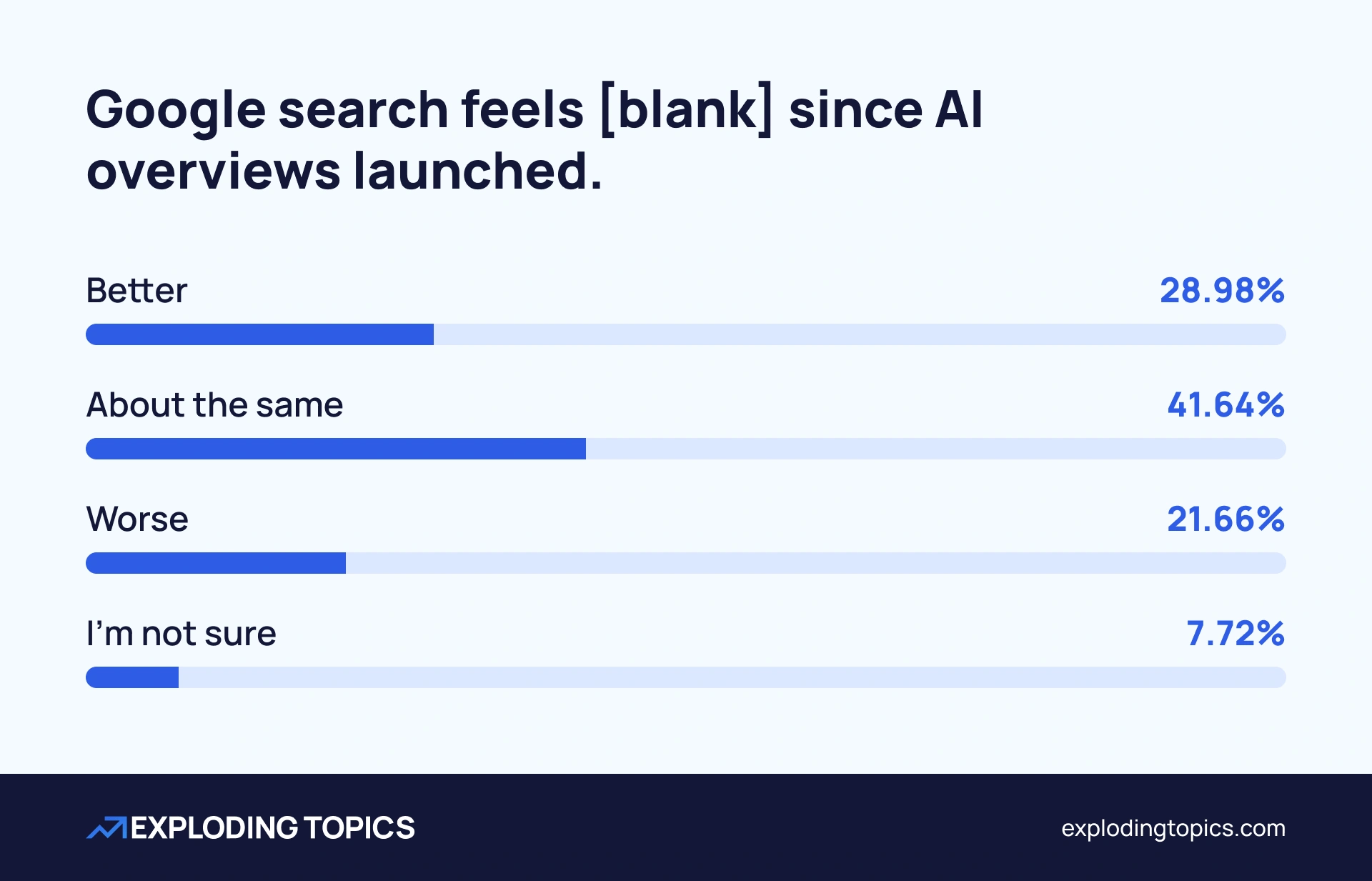 Survey results: opinions about Google Search with AI Overviews